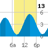 Menantico Creek entrance tide chart for Thursday, October 13, 2022