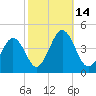 Menantico Creek entrance tide chart for Friday, October 14, 2022