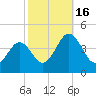Menantico Creek entrance tide chart for Sunday, October 16, 2022