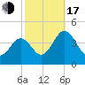 Menantico Creek entrance tide chart for Monday, October 17, 2022