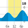 Menantico Creek entrance tide chart for Tuesday, October 18, 2022