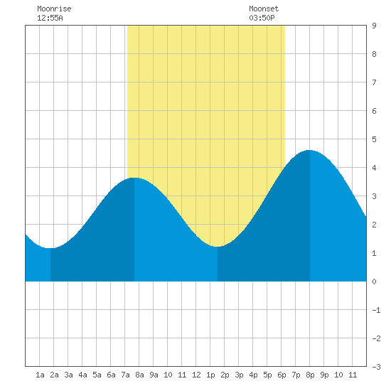 Menantico Creek entrance tide chart for Wednesday, October 19, 2022