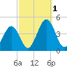 Menantico Creek entrance tide chart for Saturday, October 1, 2022
