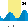 Menantico Creek entrance tide chart for Thursday, October 20, 2022