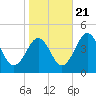 Menantico Creek entrance tide chart for Friday, October 21, 2022