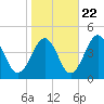 Menantico Creek entrance tide chart for Saturday, October 22, 2022