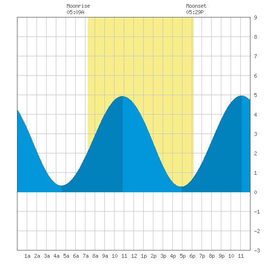 Menantico Creek entrance tide chart for Sunday, October 23, 2022