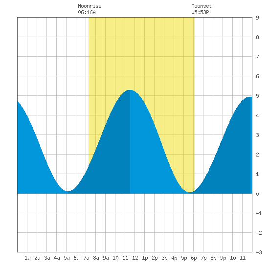 Menantico Creek entrance tide chart for Monday, October 24, 2022