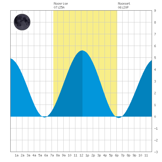 Menantico Creek entrance tide chart for Tuesday, October 25, 2022