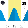 Menantico Creek entrance tide chart for Tuesday, October 25, 2022