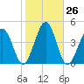 Menantico Creek entrance tide chart for Wednesday, October 26, 2022