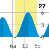 Menantico Creek entrance tide chart for Thursday, October 27, 2022