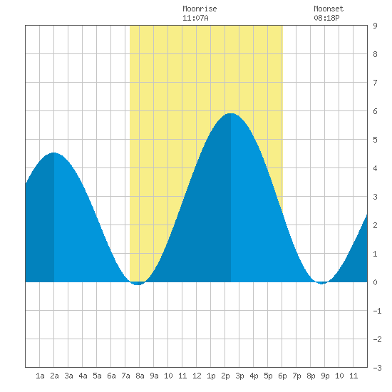 Menantico Creek entrance tide chart for Friday, October 28, 2022