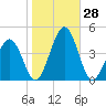 Menantico Creek entrance tide chart for Friday, October 28, 2022