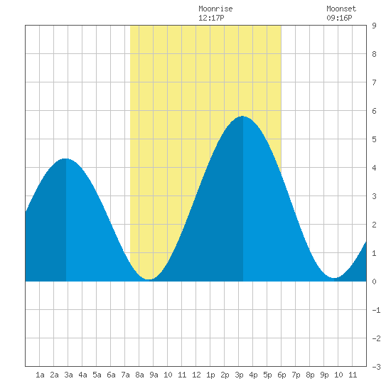 Menantico Creek entrance tide chart for Saturday, October 29, 2022