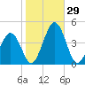Menantico Creek entrance tide chart for Saturday, October 29, 2022