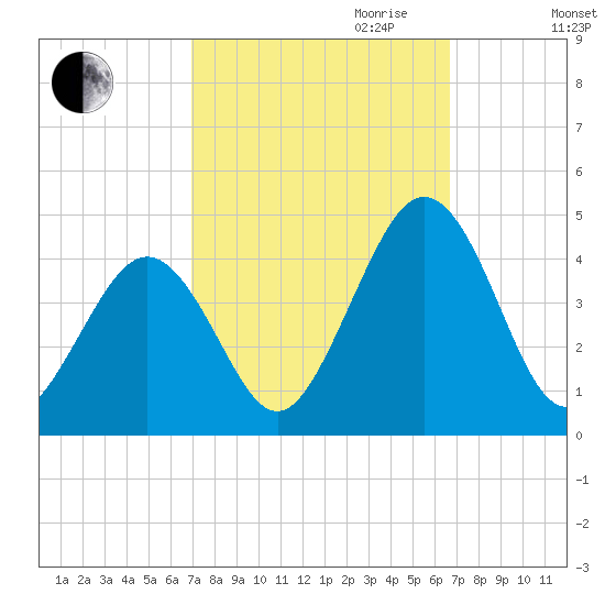 Menantico Creek entrance tide chart for Sunday, October 2, 2022