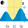 Menantico Creek entrance tide chart for Sunday, October 2, 2022