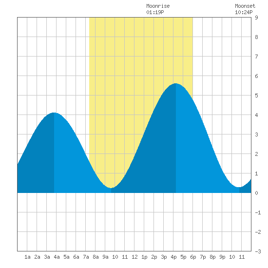Menantico Creek entrance tide chart for Sunday, October 30, 2022