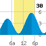 Menantico Creek entrance tide chart for Sunday, October 30, 2022