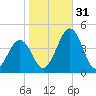 Menantico Creek entrance tide chart for Monday, October 31, 2022