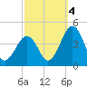Menantico Creek entrance tide chart for Tuesday, October 4, 2022