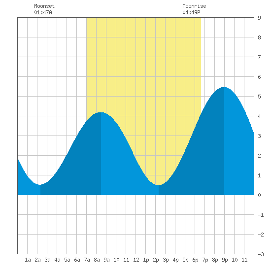 Menantico Creek entrance tide chart for Wednesday, October 5, 2022