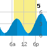 Menantico Creek entrance tide chart for Wednesday, October 5, 2022