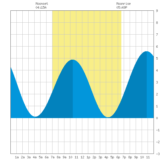 Menantico Creek entrance tide chart for Friday, October 7, 2022
