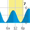 Menantico Creek entrance tide chart for Friday, October 7, 2022