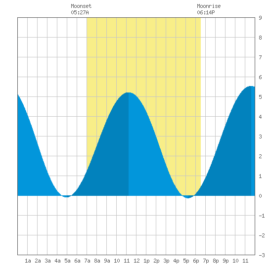 Menantico Creek entrance tide chart for Saturday, October 8, 2022