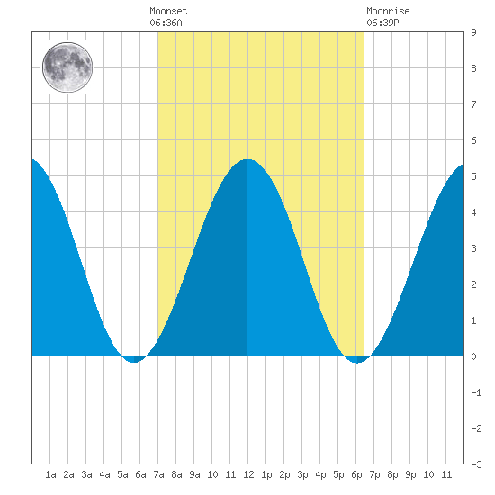 Menantico Creek entrance tide chart for Sunday, October 9, 2022