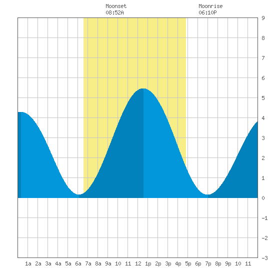 Menantico Creek entrance tide chart for Thursday, November 10, 2022