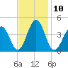 Menantico Creek entrance tide chart for Thursday, November 10, 2022
