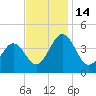 Menantico Creek entrance tide chart for Monday, November 14, 2022