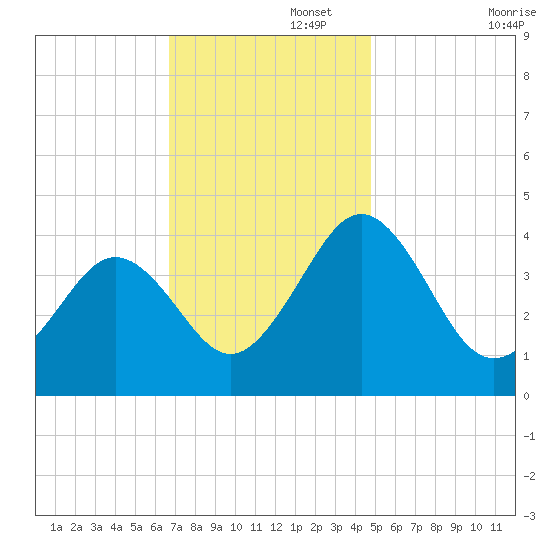 Menantico Creek entrance tide chart for Tuesday, November 15, 2022