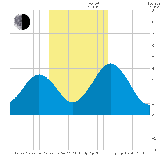 Menantico Creek entrance tide chart for Wednesday, November 16, 2022