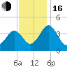 Menantico Creek entrance tide chart for Wednesday, November 16, 2022