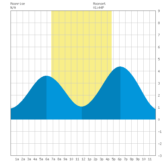Menantico Creek entrance tide chart for Thursday, November 17, 2022