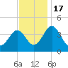 Menantico Creek entrance tide chart for Thursday, November 17, 2022