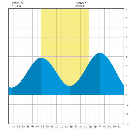 Menantico Creek entrance tide chart for Friday, November 18, 2022