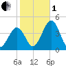 Menantico Creek entrance tide chart for Tuesday, November 1, 2022