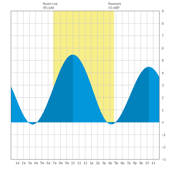 Menantico Creek entrance tide chart for Tuesday, November 22, 2022