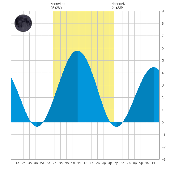 Menantico Creek entrance tide chart for Wednesday, November 23, 2022