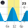 Menantico Creek entrance tide chart for Wednesday, November 23, 2022