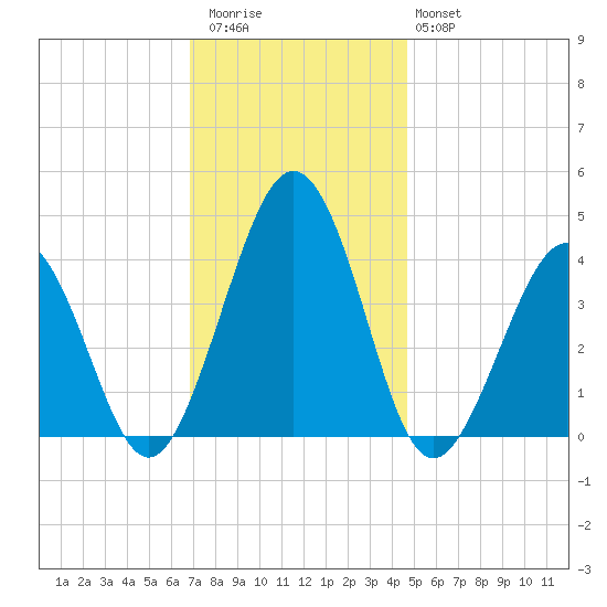 Menantico Creek entrance tide chart for Thursday, November 24, 2022