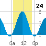 Menantico Creek entrance tide chart for Thursday, November 24, 2022