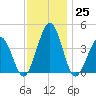 Menantico Creek entrance tide chart for Friday, November 25, 2022