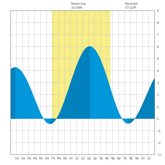 Menantico Creek entrance tide chart for Saturday, November 26, 2022