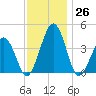 Menantico Creek entrance tide chart for Saturday, November 26, 2022